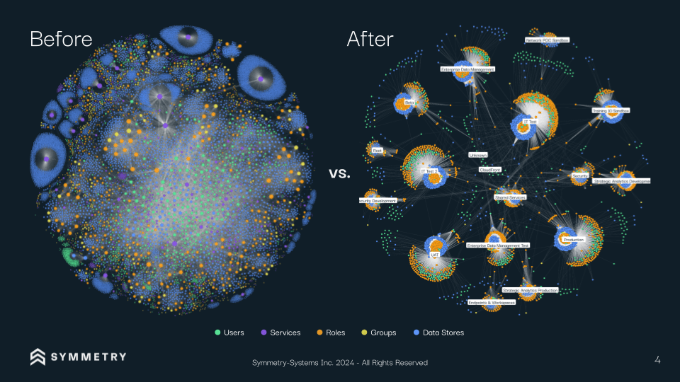 The attack surface is increased exponentially