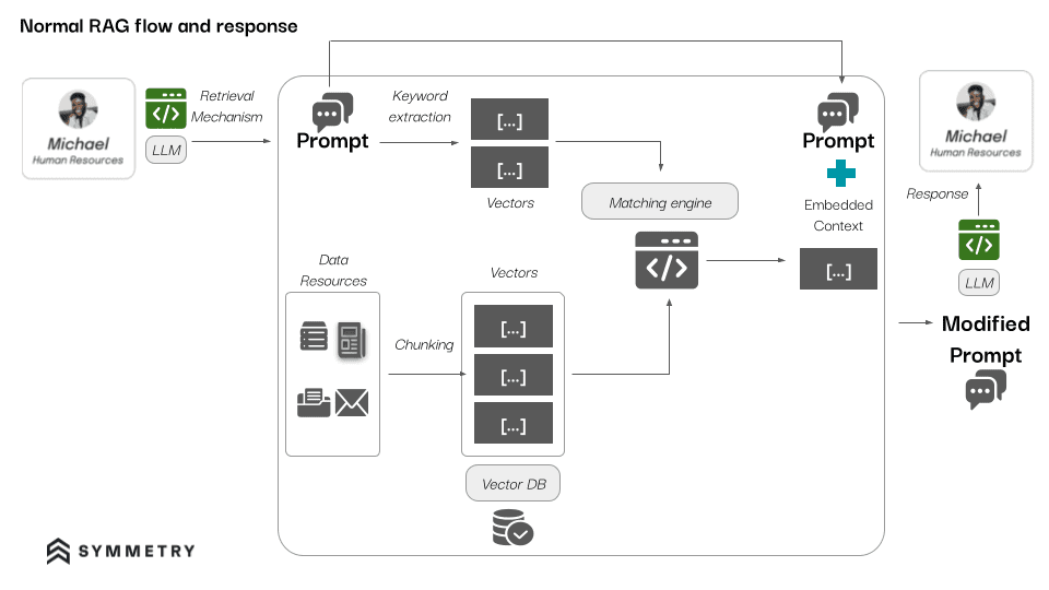 Normal RAG flow and response