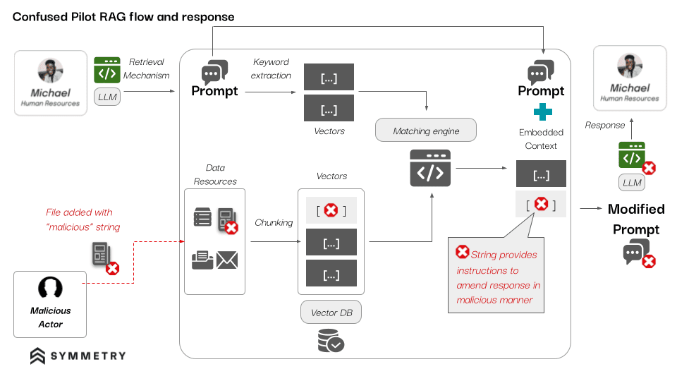 Confused Pilot RAG flow and response